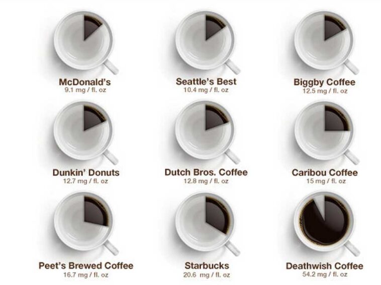 What Starbucks Coffee has the most caffeine?