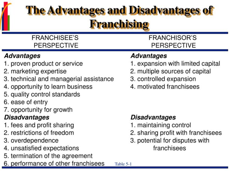 What are 3 disadvantages of franchising?