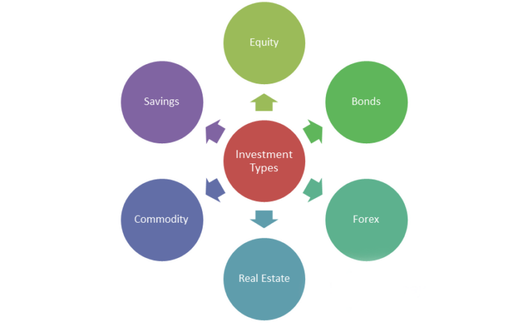 What are 4 types of investments?