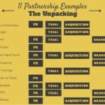 What are some examples of strategic partnership?