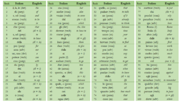 What are the 100 most common words in Italian?