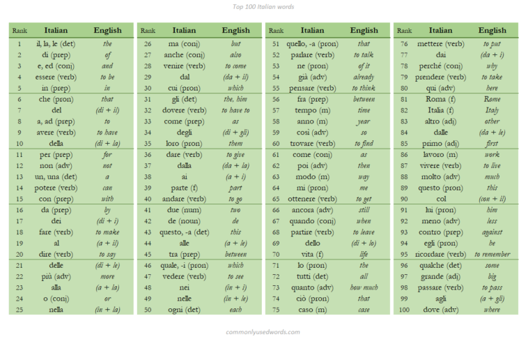 What are the 100 most common words in Italian?