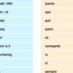What are the 1000 most common Spanish words?