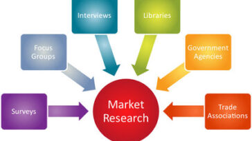 What are the 3 main types of market research?