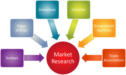 What are the 3 main types of market research?