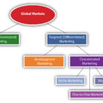 What are the 3 target market strategies?