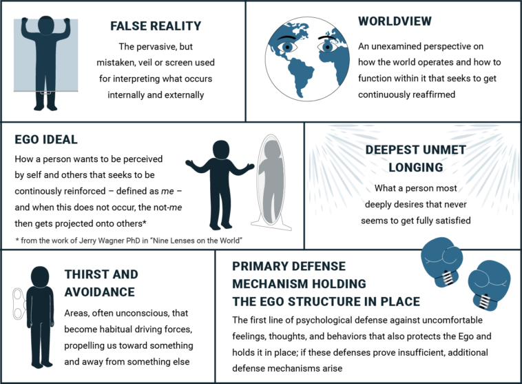 What are the 3 types of ego?