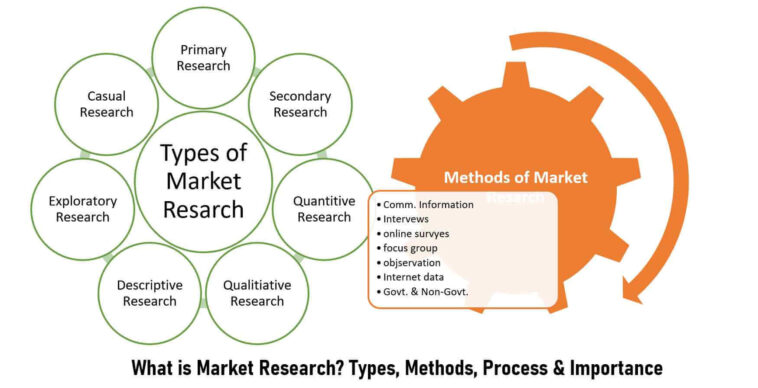 What are the 3 types of marketing research?