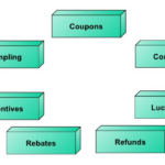 What are the 3 types of promotion?