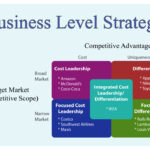 What are the 4 business level strategies?