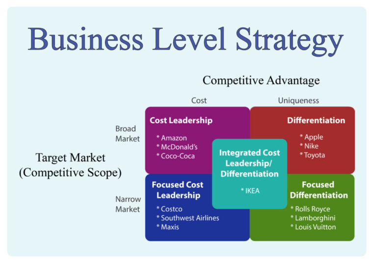 What are the 4 business level strategies?