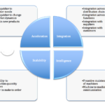 What are the 4 elements of supply chain management?