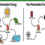 What are the 4 non renewable resources?