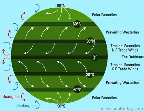 What are the 4 types of wind?