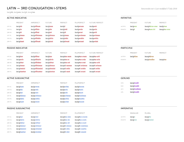 What are the 5 Latin conjugations?
