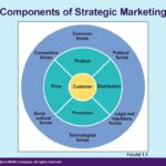 What are the 5 components of a strategic relationship?