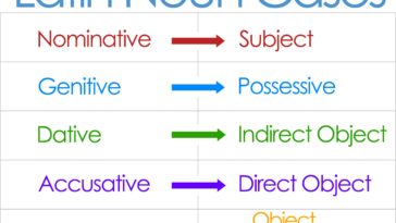 What are the 7 cases in Latin?