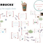 What are the components of Starbucks supply chain?