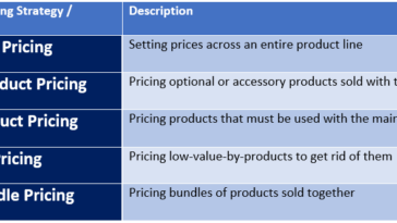 What are the five major categories of pricing strategies?
