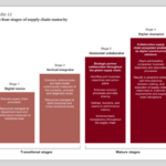 What are the four 4 stages of supply chains?