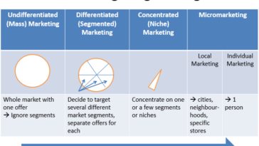 What are the four targeting strategies?