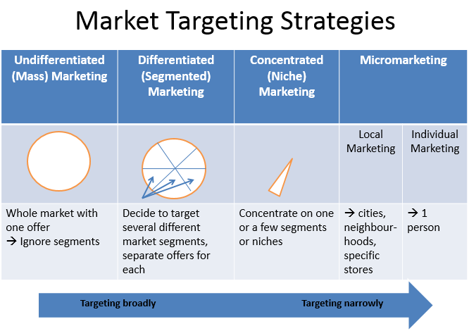What are the four targeting strategies?