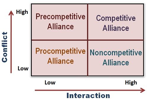 What are the four types of strategic alliances?
