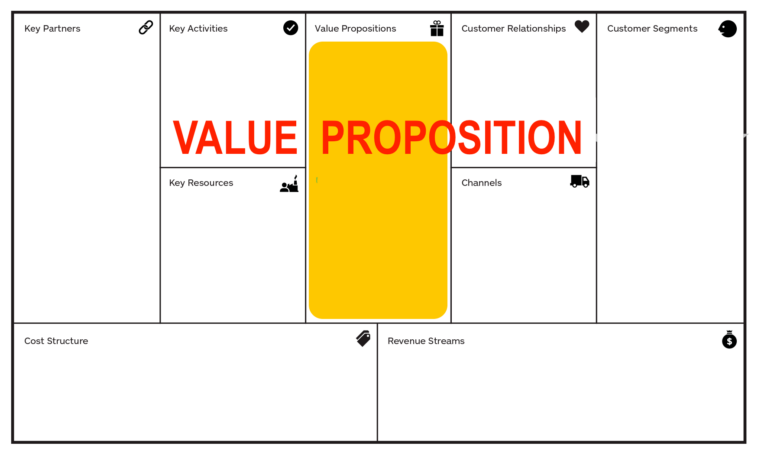 What are the four value propositions of the Starbucks business model?