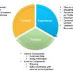 What are the main components of Starbucks business model?