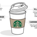 What are the problems facing Starbucks?