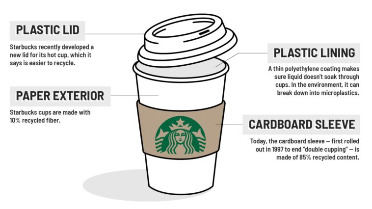 What are the problems facing Starbucks?