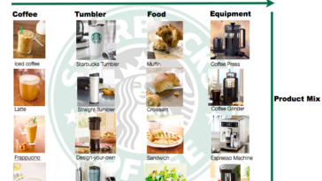What are the product lines of Starbucks?
