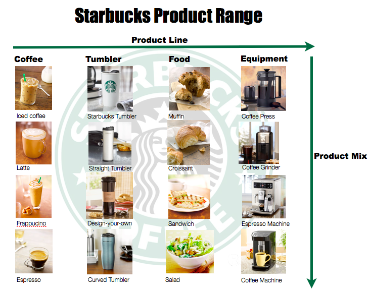 What are the product lines of Starbucks?