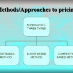 What are the three approaches to pricing?