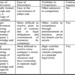 What are the three types of strategic alliances?