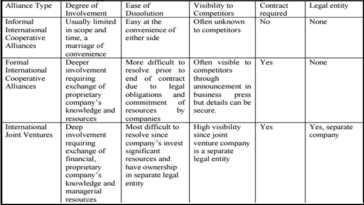 What are the three types of strategic alliances?