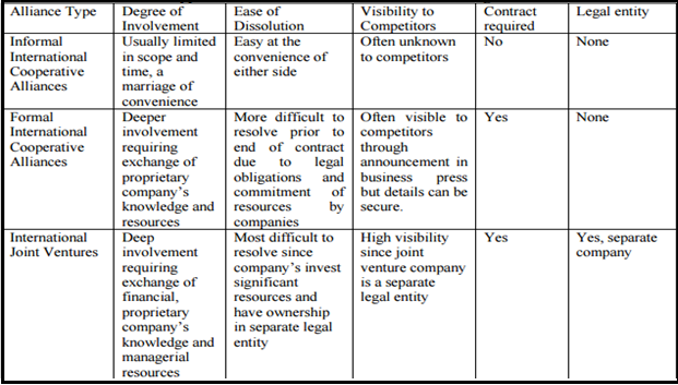What are the three types of strategic alliances?