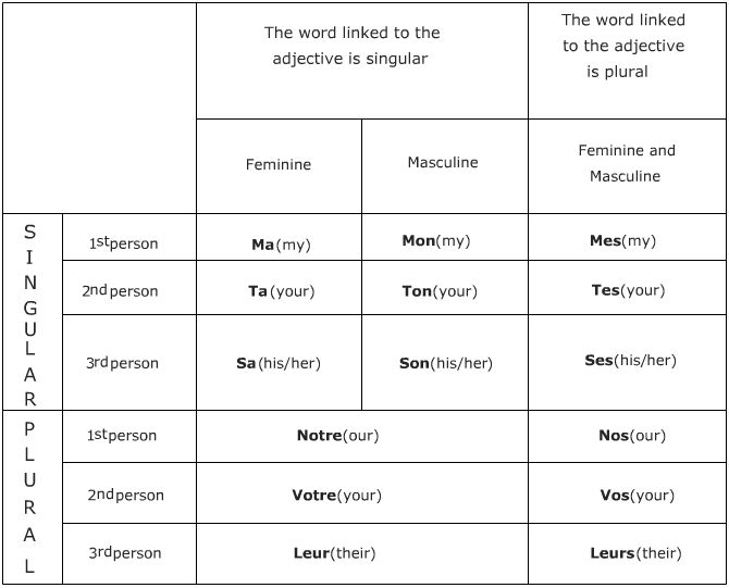 What are the two French words for size?