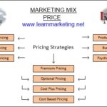 What are three of the basic pricing strategies and what are examples?