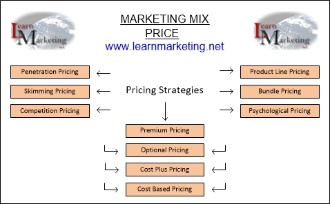 What are three of the basic pricing strategies and what are examples?