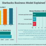 What business level strategy does Starbucks use?