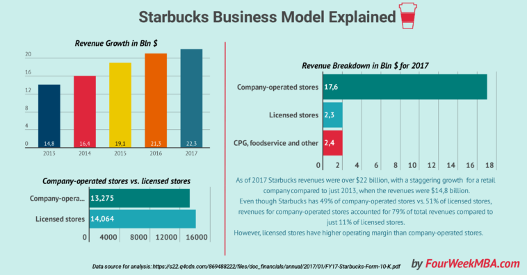 What business level strategy does Starbucks use?