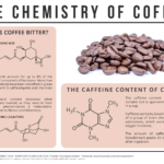 What chemicals are used to flavor coffee?
