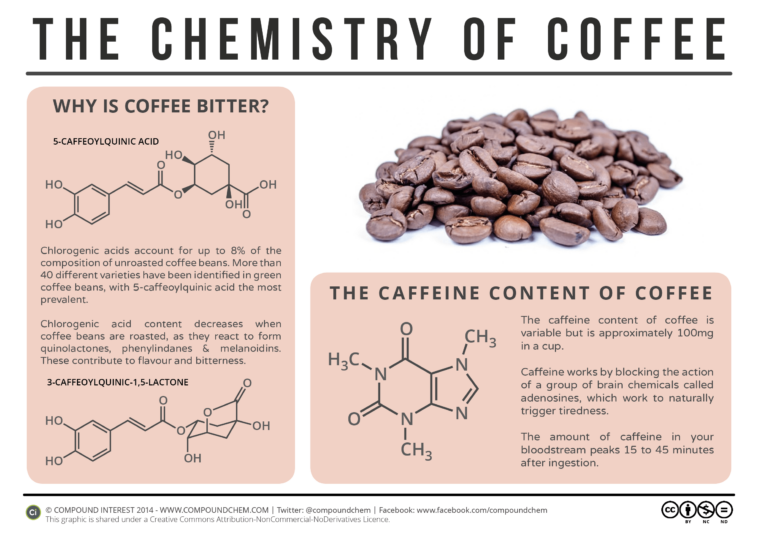 What chemicals are used to flavor coffee?