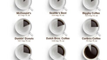 What coffee has the highest caffeine?