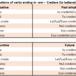 What conjugation is Vincere?