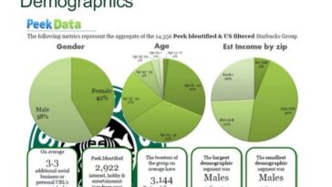 What demographic buys the most Starbucks?
