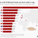 What did bread cost in 2022?