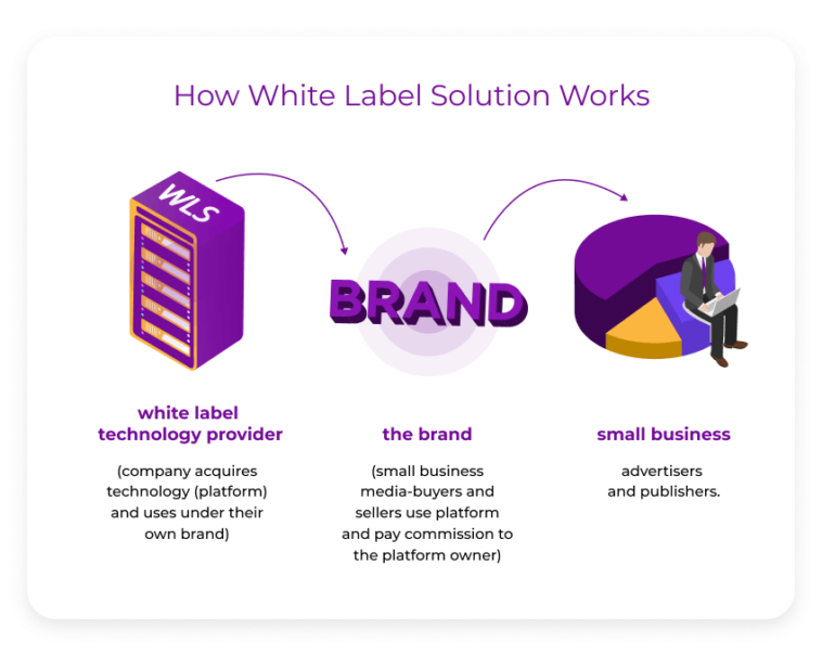 What does white label coffee mean?