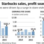 What drives the profit of Starbucks?